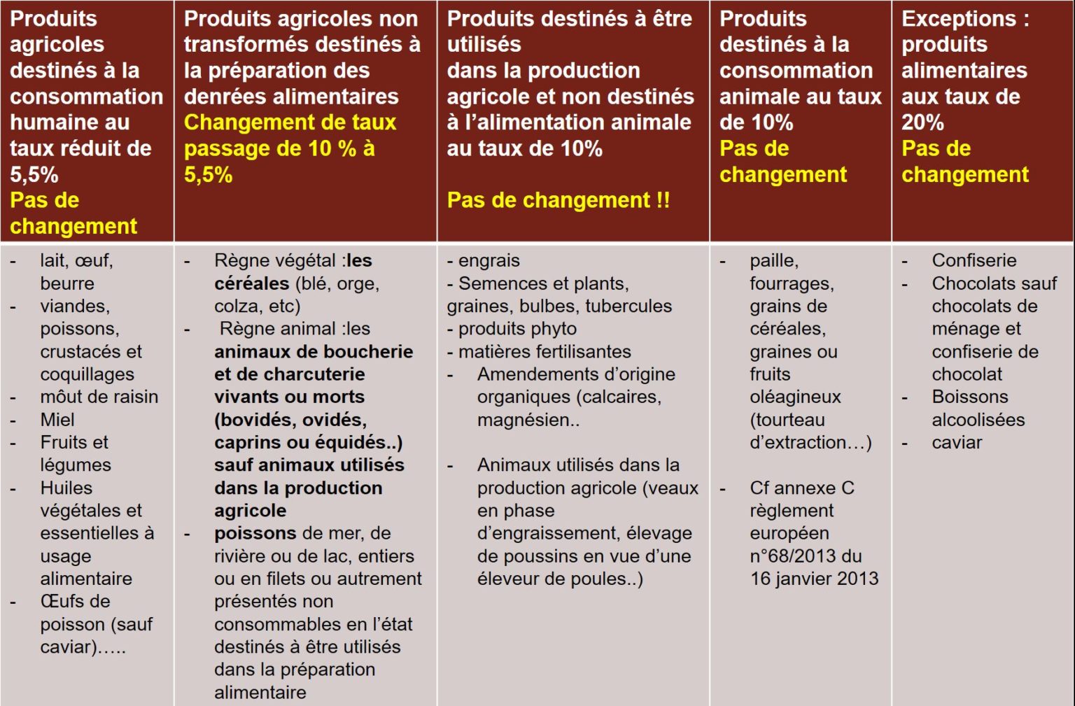MODIFICATION DES TAUX DE TVA DEPUIS LE 1ER JANVIER 2022 Uptéa Conseil